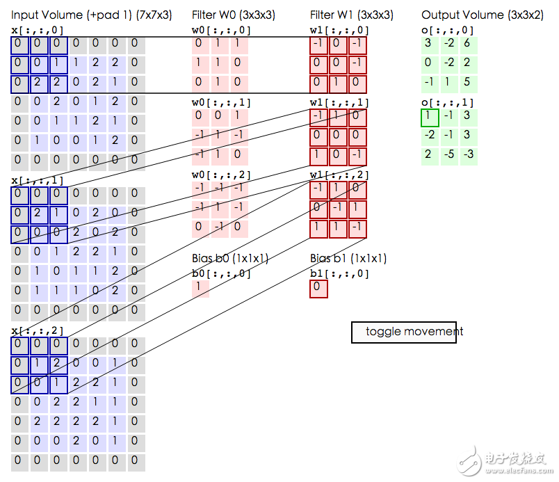 例 2. 兩個 3*3*3 卷積核在 5*5 圖像上進行相同填充卷積過程。動圖