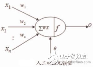 人工神經網絡基礎描述詳解