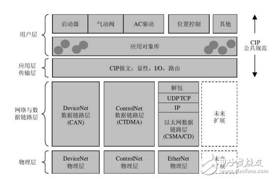 工業(yè)以太網(wǎng)與現(xiàn)場總線技術(shù)各自優(yōu)缺點(diǎn)和應(yīng)用