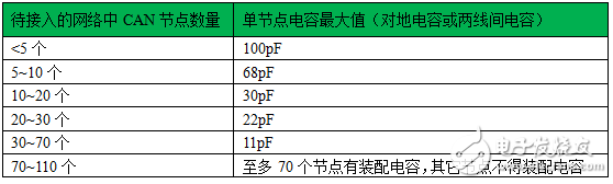 表17-1：?jiǎn)喂?jié)點(diǎn)電容最大值