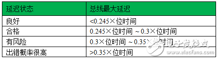 表13-1：最大延遲參考標(biāo)準(zhǔn)