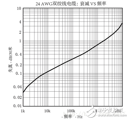 圖9-2：信號衰減