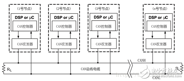 圖7-1：CAN總線網絡拓撲結構圖