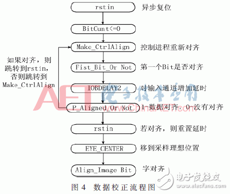 基于FPGA的CMOS相機實時數據處理設計