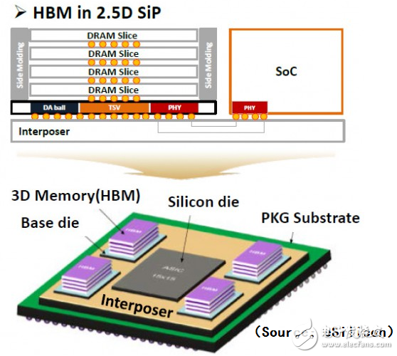 三種主流內存技術（DDR、GDDR、LPDDR）的速度對比與應用和DDR5芯片的設計