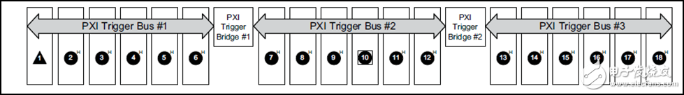 圖 10. NI PXIe-1085機箱PXI觸發總線連接圖顯示了觸發傳輸至PXI外圍模塊的方式。