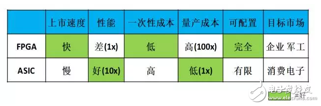 CPU和異構計算芯片GPU/FPGA/ASIC基礎教程