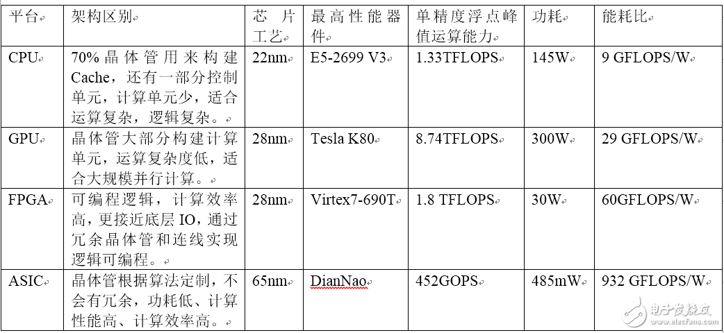 CPU和異構計算芯片GPU/FPGA/ASIC基礎教程