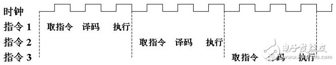 圖4 CPU指令執行流程