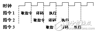 圖5 CPU指令流水執行