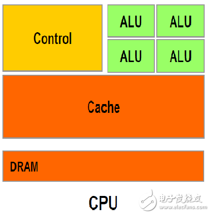 圖6CPU結構