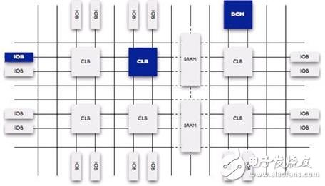 圖8 FPGA內部結構圖