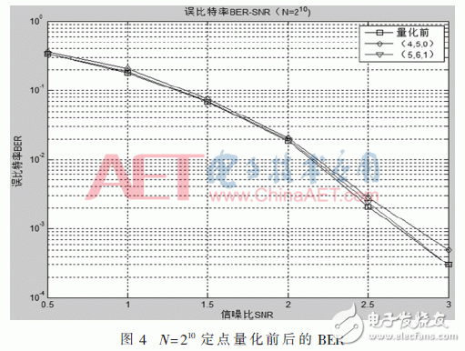 基于FPGA的極化碼的SC譯碼算法結構的改進方法