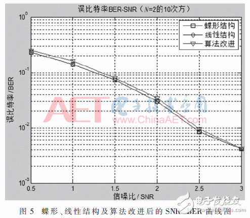 基于FPGA的極化碼的SC譯碼算法結構的改進方法