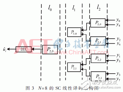 基于FPGA的極化碼的SC譯碼算法結構的改進方法