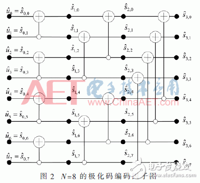 基于FPGA的極化碼的SC譯碼算法結構的改進方法