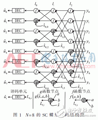 基于FPGA的極化碼的SC譯碼算法結構的改進方法