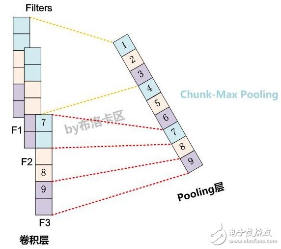 圖4. Chunk-Max Pooling示意圖