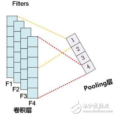 圖2. Pooling層神經元個數等于Filters個數