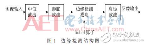 硬件加速邊緣檢測優化處理方案