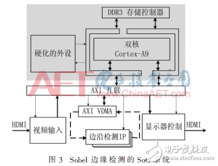 硬件加速邊緣檢測優化處理方案