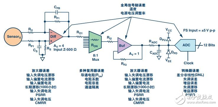 圖7. 有源器件受兩類直流精度誤差的影響—個別誤差和全局誤差