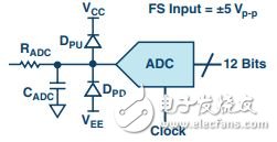 圖5. 信號緩沖后將被施加到12位、1 MSPS ADC