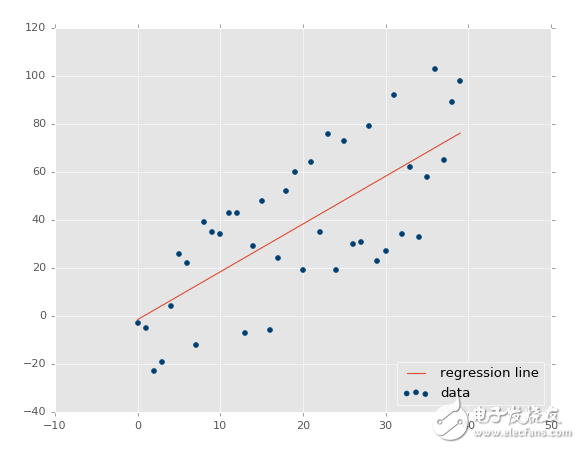 Python機(jī)器學(xué)習(xí)回歸部分的應(yīng)用與教程