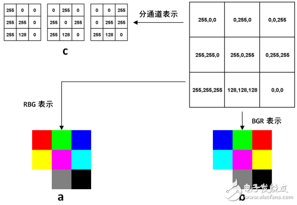 圖6-1 RGB圖像在計算機中表示的例子