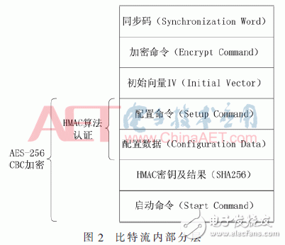 圖2：加密比特流結構