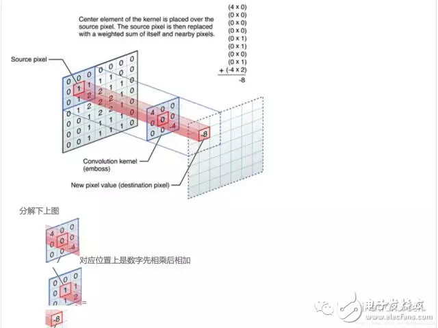 神奇GIF動畫讓你秒懂各種深度學習卷積神經網絡操作原理