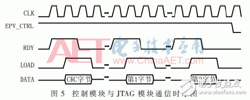 基于FPGA靈活的重配置功能對PROM進行程序升級的方案