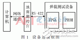 基于FPGA靈活的重配置功能對PROM進(jìn)行程序升級的方案