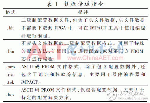 基于FPGA靈活的重配置功能對PROM進(jìn)行程序升級的方案