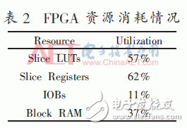 無線系統中自適應數字調制、STBC編碼和FFT/IFFT模塊的FPGA實現方法