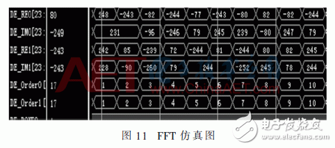 無線系統中自適應數字調制、STBC編碼和FFT/IFFT模塊的FPGA實現方法