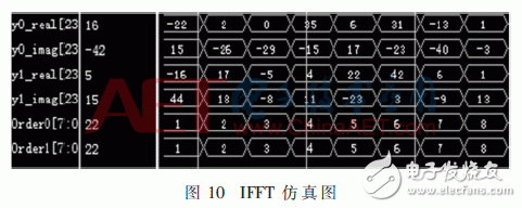 無線系統中自適應數字調制、STBC編碼和FFT/IFFT模塊的FPGA實現方法