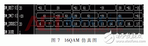 無線系統中自適應數字調制、STBC編碼和FFT/IFFT模塊的FPGA實現方法