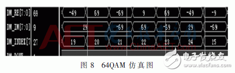 無線系統中自適應數字調制、STBC編碼和FFT/IFFT模塊的FPGA實現方法