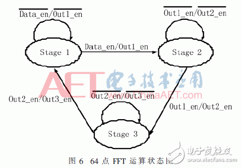 無線系統中自適應數字調制、STBC編碼和FFT/IFFT模塊的FPGA實現方法