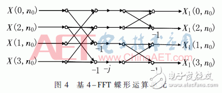 無線系統中自適應數字調制、STBC編碼和FFT/IFFT模塊的FPGA實現方法