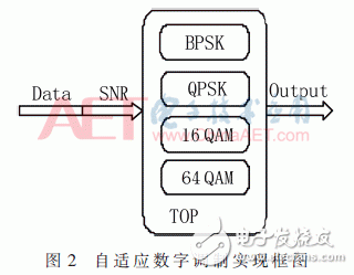 自適應數字調制、STBC編碼和FFT/IFFT模塊的FPGA實現方法