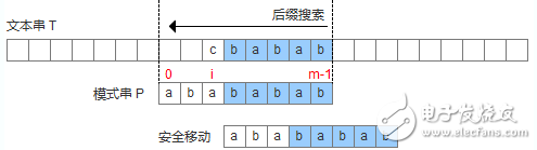 字符串的KMP算法和BM算法