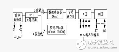 PIC8位單片機的基本組成