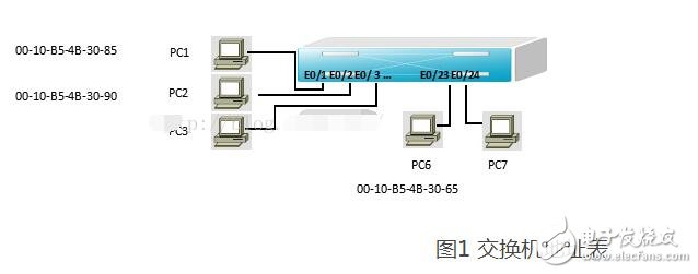 交換機的啟動過程及運作原理