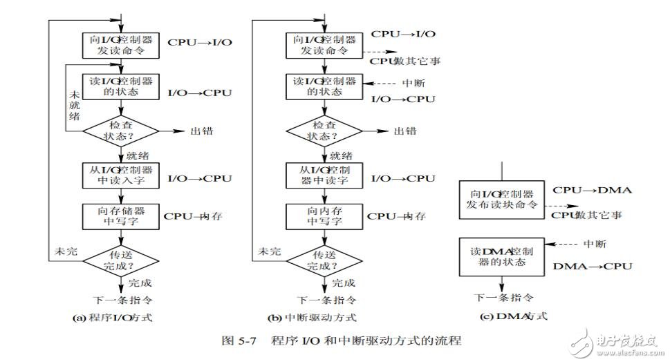 PIC單片機(jī)之I/O控制操作分析