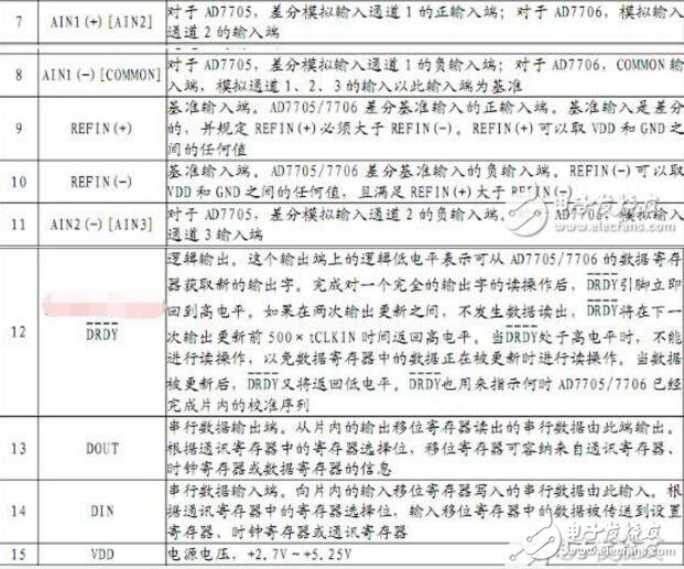 ad7705是什么芯片(內部結構和引腳圖及應用電路)