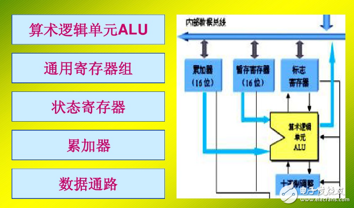 什么是運算器_運算器由什么組成 