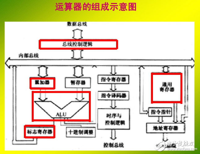 什么是運算器_運算器由什么組成 