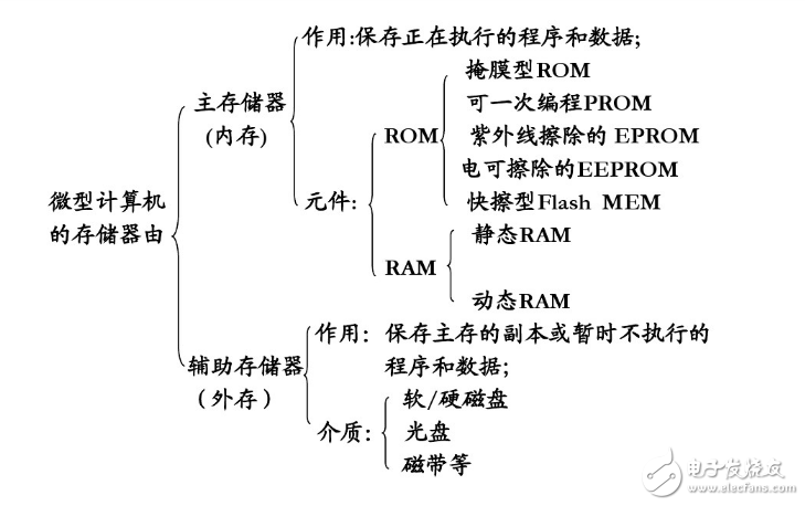 存儲器的種類及各種性能參數